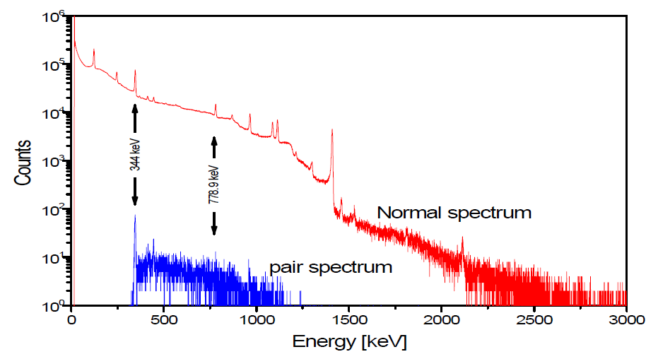 Eu-152 스펙트럼. 붉은색은 Normal spectrum 푸른색은 pair spectrum