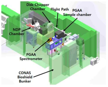 CONAS bunker와 CN-PGAA를 위한 Disk Chopper의 설치 개념도