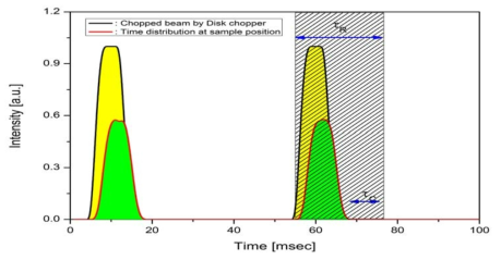Chopped beam의 쵸퍼 직후에서와 시료위치에서의 시간분포