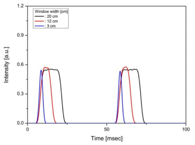 Time distribution of the chopped beam at the sample position varying the window width