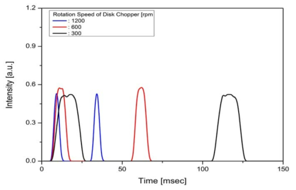 Time distribution of the chopped beam at the sample position varying the rotational speed of the disk chopper