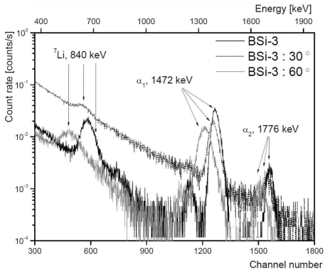 BSi-3 시료의 NDP 스펙트럼