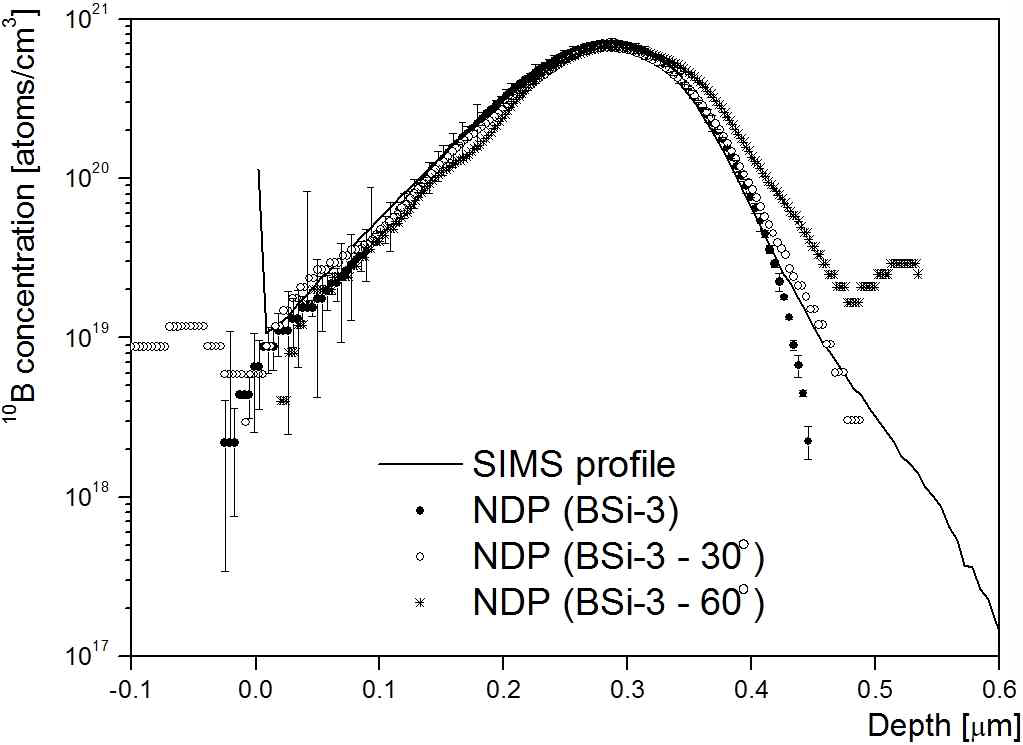 BSi-3 시료 내 10B 깊이별 농도분포 분석결과