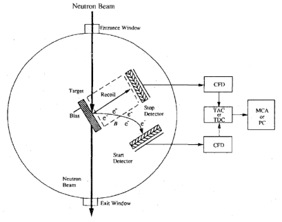 Layout of the RN-TOF-NDP system at Texas A&M university