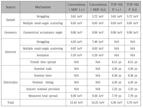 Conventional NDP와 TOF-NDP의 깊이분해능 비교 (에너지 단위)