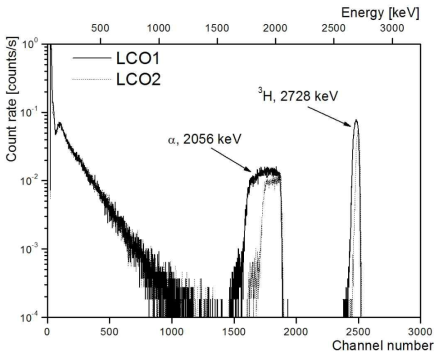 LOC-1, LCO-2 시료의 NDP 스펙트럼