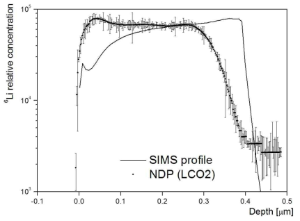 LCO-2 시료 내 Li-6 깊이별 농도분포 분석결과