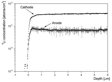 양극재, 음극재 시료 내 Li-6 깊이별 농도분포 분석결과