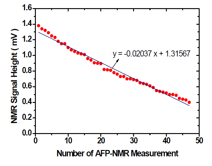 AFP-NMR 스핀 플리핑 측정 결과