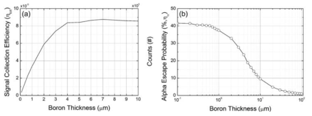 중성자 검출기의 중성자변환기의 두께에 따른 총수집효율(a)과 알파수집효율(b)의 변환곡선