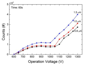 검출기의 동작전압(anode voltage)를 찾기위한 전압별 획득된 신호