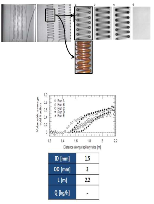 나선형 미세 구리관의 흐르는 유체의 비등현상 이미지와 미세관 길이에 따른 공극률 그래프