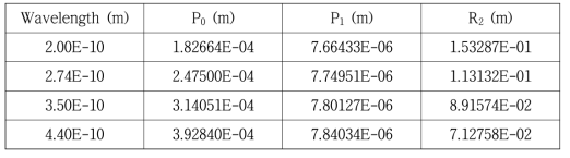 π/2 위상 격자를 포함하는 중성자 격자 간섭계의 설계 값
