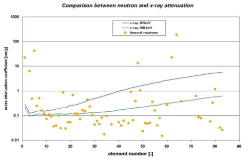 열중성자와 엑스선의 감쇠계수 비교 (Neutra)