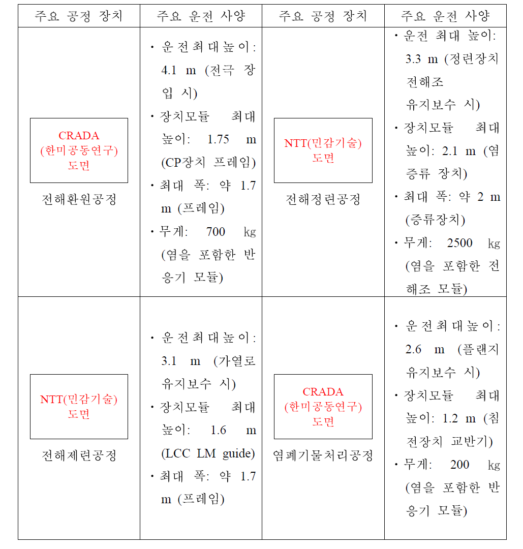 주요 공정 운전 및 유지보수 작업 분석