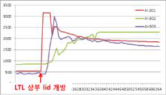 퍼징하지 않고 LTL을 개방한 경우, 셀의 산소 농도 변화