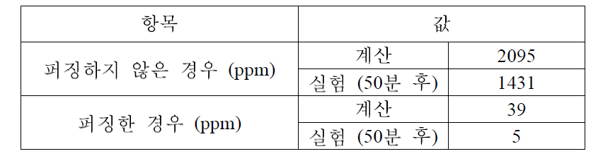 LTL 운전에 따른 셀의 산소 농도 변화