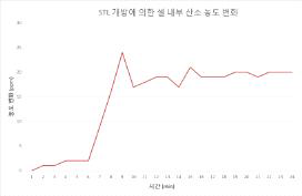 퍼징하지 않은 STL을 개방할 경우 셀의 산소 농도 변화