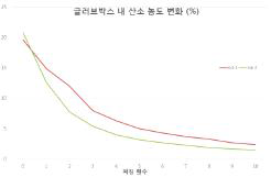 퍼징 횟수에 따른 글러브박스 내 산소 농도 변화