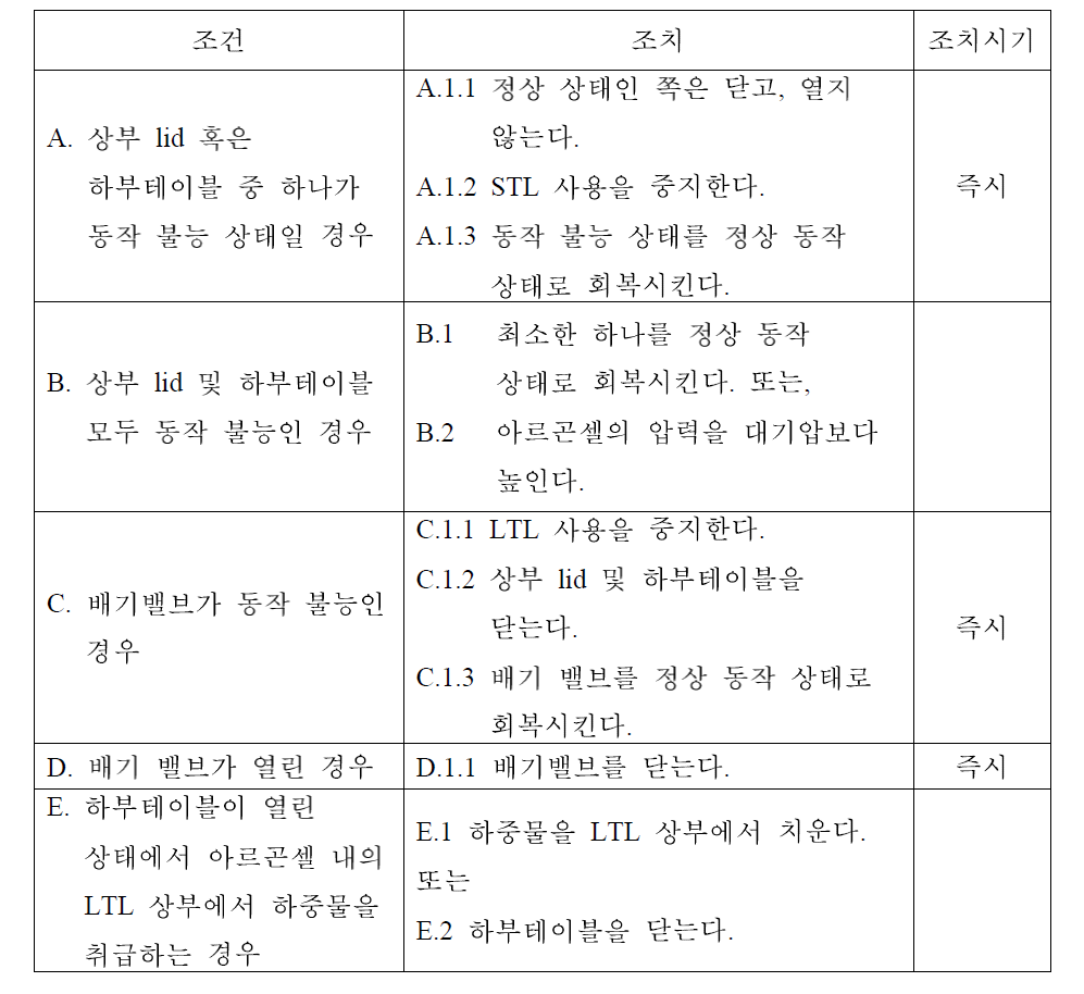 LTL 운전 조건에 따른 조치 사항