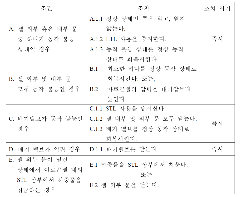 STL 운전 조건에 따른 조치 사항