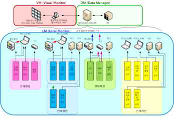 통합 모니터링 시스템의 네트워크 구성