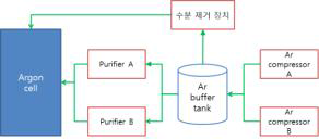 아르곤셀 1차 수분 제거 장치 유체 흐름도