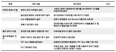 아르곤셀 개선된 운영설비