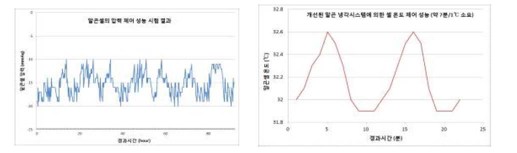 아르곤공급 및 배출시험결과(좌) 개선된 냉각시스템의 온도 제어 성능(우)