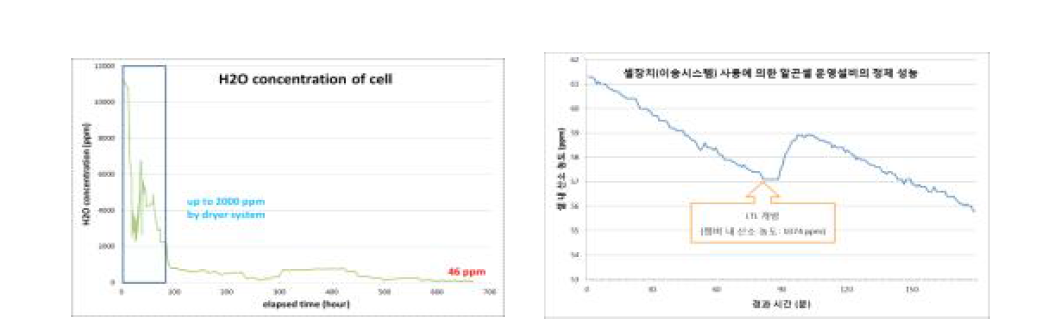 정제시스템의 수분 제거성능(좌) 셀장치 사용에 따른 정제 성능(우)