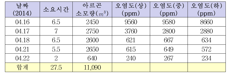 아르곤셀의 purging 결과