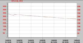 정화장치 운전 중 셀의 산소 농도