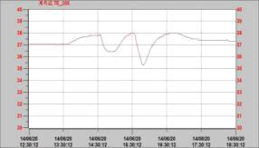 온도 하강 측정결과