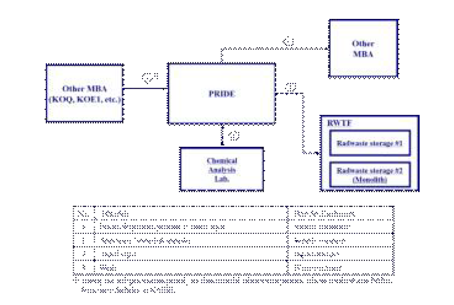 PRIDE의 시설 간 핵물질 이동 경로도.