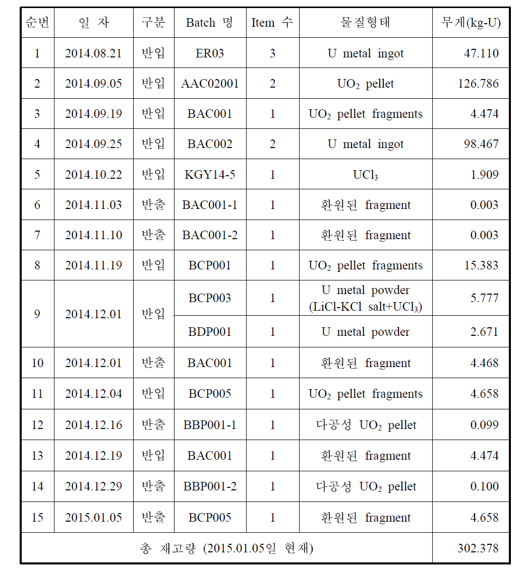 PRIDE의 핵물질 반입/반출 현황