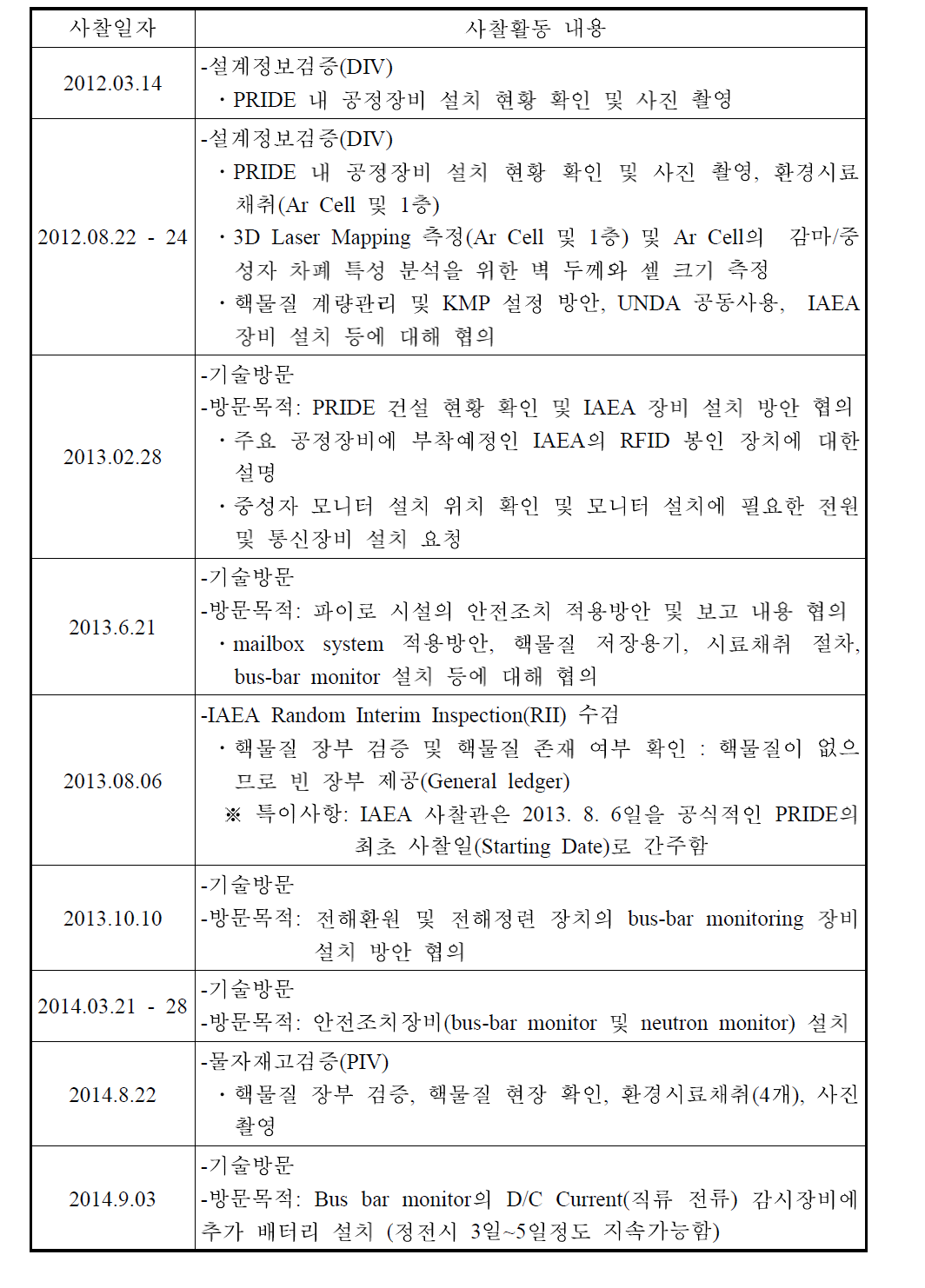 IAEA 사찰 수검 현황