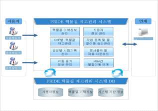 PRIDE 핵물질 재고관리 시스템의 설계 개념도.