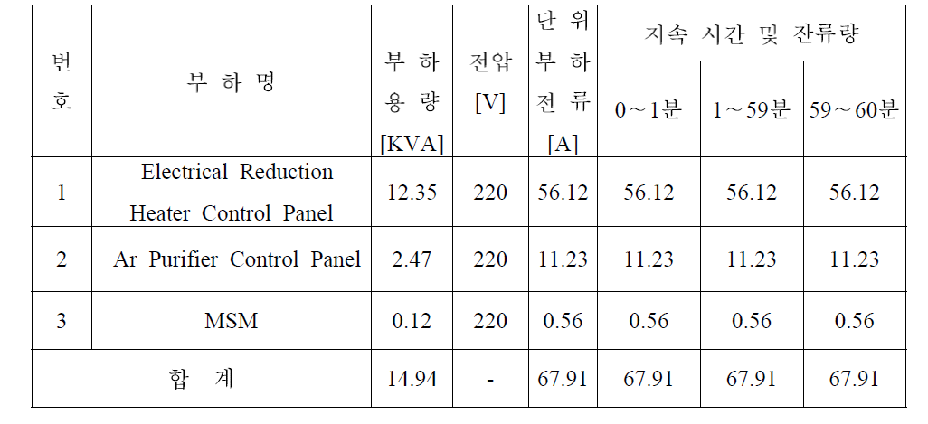 ACPF 장치별 UPS 요구부하