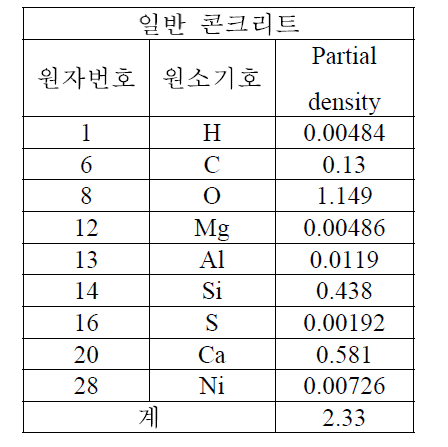 일반 콘크리트 조성