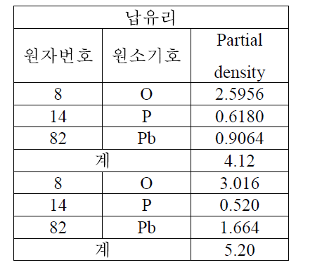 납유리 조성