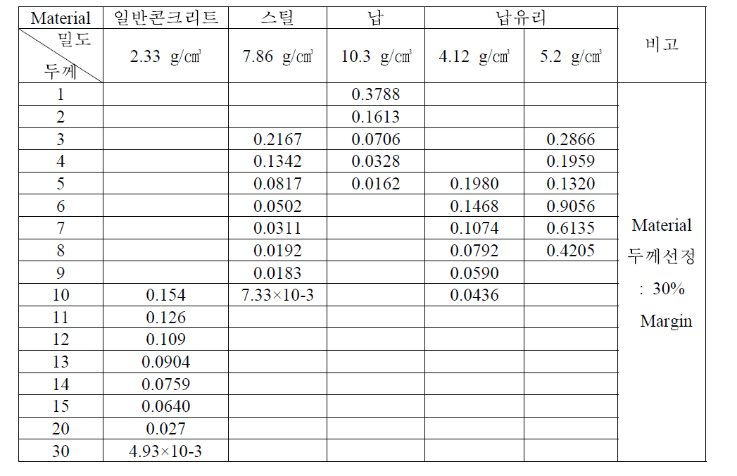 핫셀 격리실 차폐벽 두께 계산표