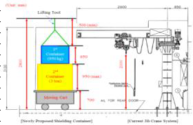 변경된 차폐용기 취급전략에 따른 최소 양정높이와 기존 지브 크레인 시스템의 양정높이 분석