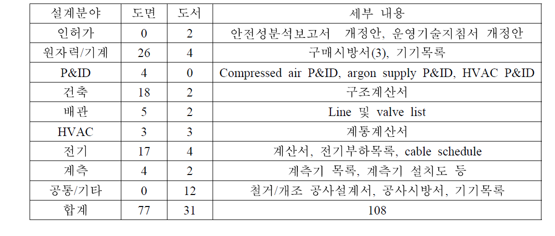 ACPF 개조설계 관련 도면/도서 산출 내역