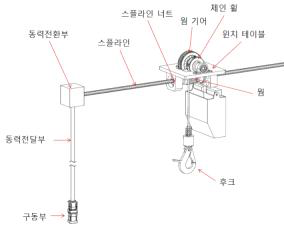 기구부와 전기구동부가 분리된 새로운 호이스트 개념도