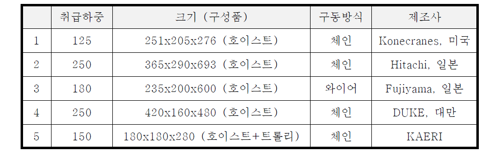 대표적인 소형 호이스트 사양