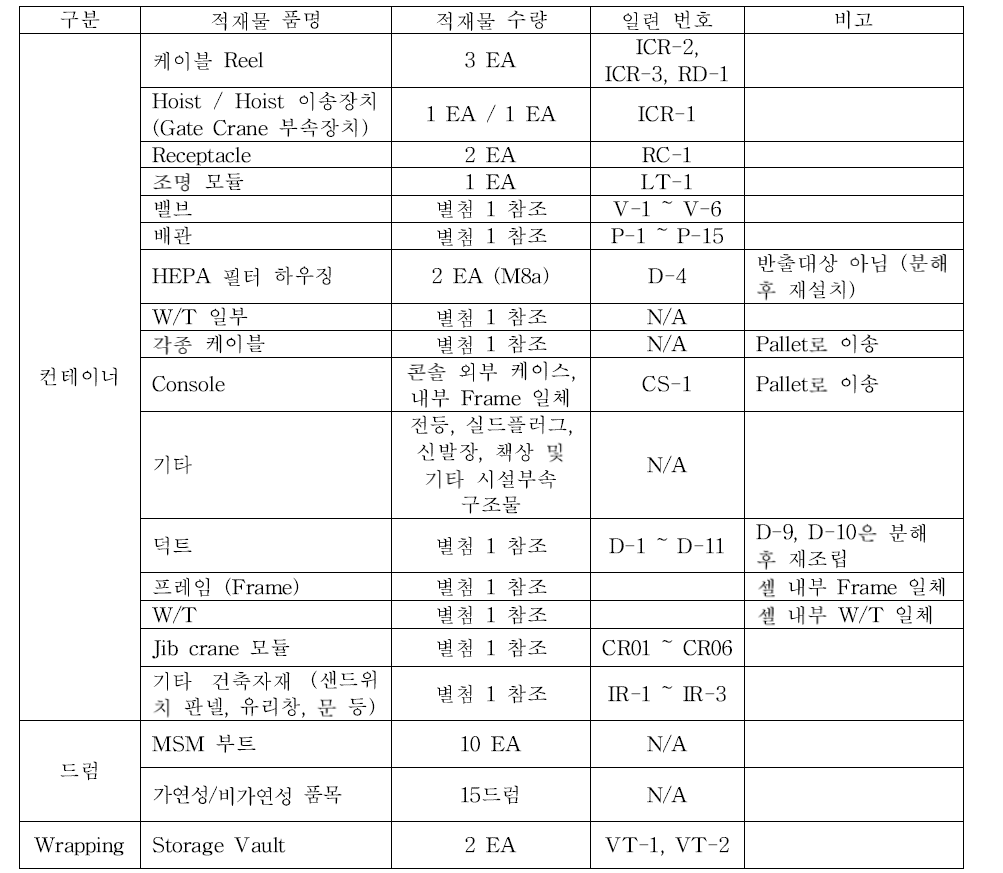 철거자재 별 포장재 선정 및 이관/처리 방안