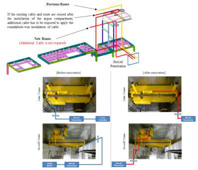 개조공사를 통한 기존 크레인 시스템의 전력/신호 케이블 경로변경