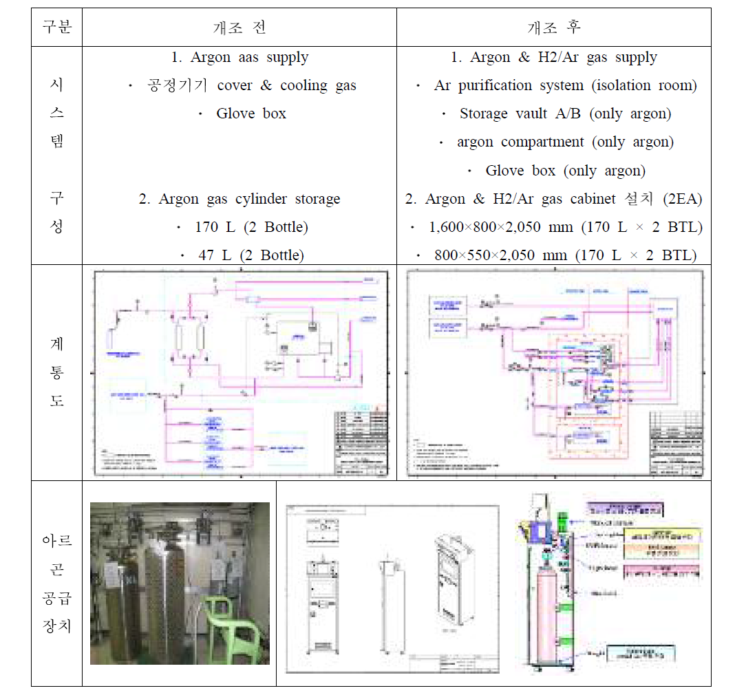 ACPF 아르곤 공급시스템 및 계통의 개조 전후 비교