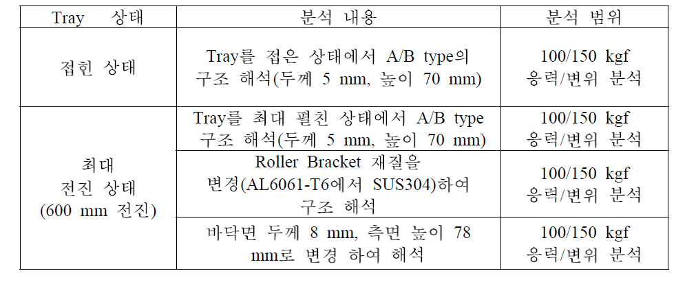 구조 해석의 분석 내용 및 범위