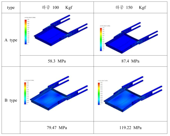 A/B type의 구동부 응력 결과